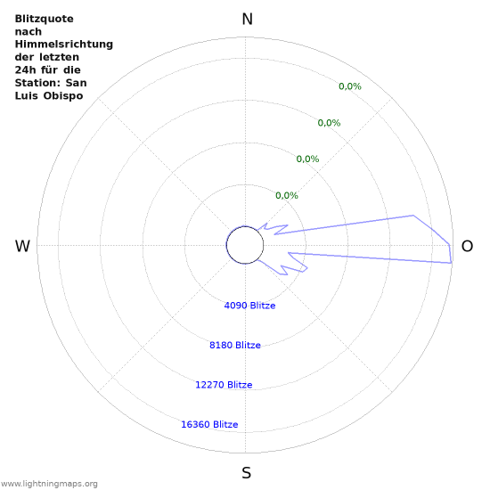 Diagramme: Blitzquote nach Himmelsrichtung