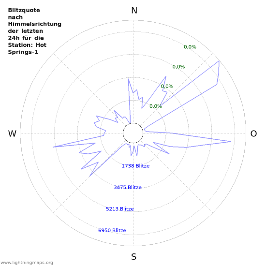 Diagramme: Blitzquote nach Himmelsrichtung