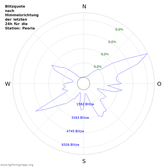 Diagramme: Blitzquote nach Himmelsrichtung