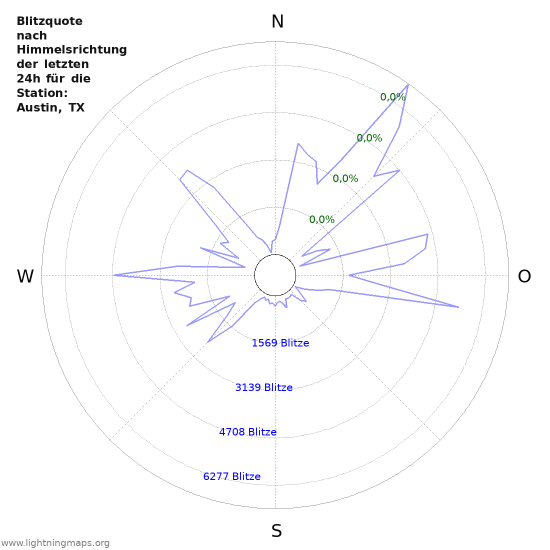 Diagramme: Blitzquote nach Himmelsrichtung