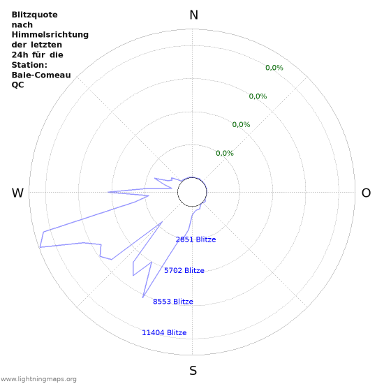 Diagramme: Blitzquote nach Himmelsrichtung