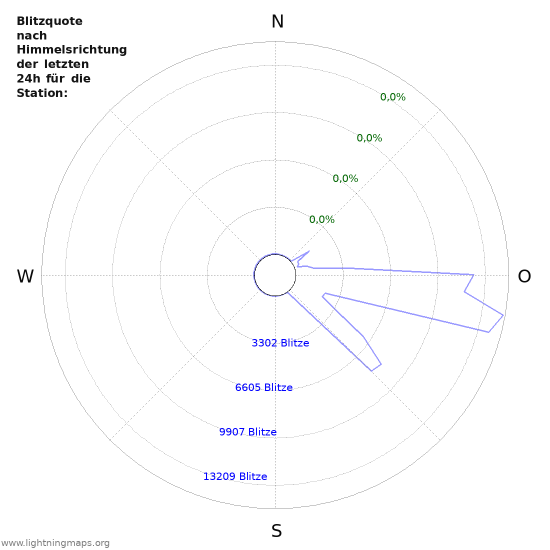 Diagramme: Blitzquote nach Himmelsrichtung