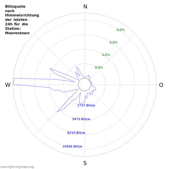 Diagramme: Blitzquote nach Himmelsrichtung