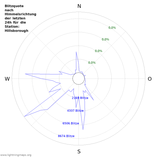 Diagramme: Blitzquote nach Himmelsrichtung