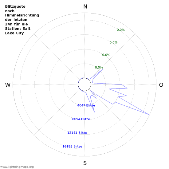 Diagramme: Blitzquote nach Himmelsrichtung