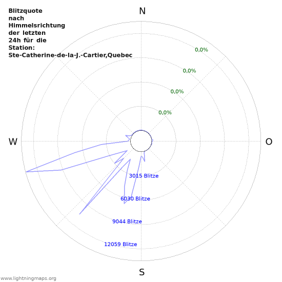 Diagramme: Blitzquote nach Himmelsrichtung