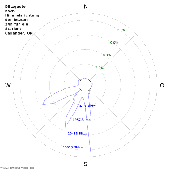 Diagramme: Blitzquote nach Himmelsrichtung