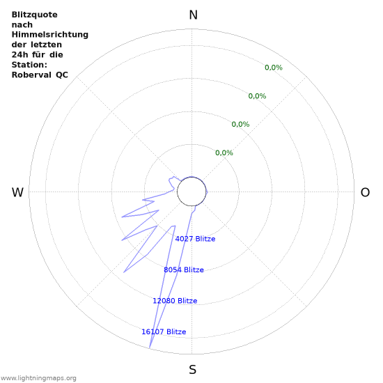 Diagramme: Blitzquote nach Himmelsrichtung