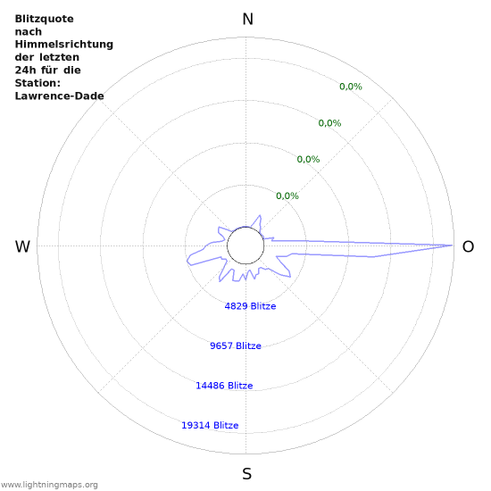 Diagramme: Blitzquote nach Himmelsrichtung