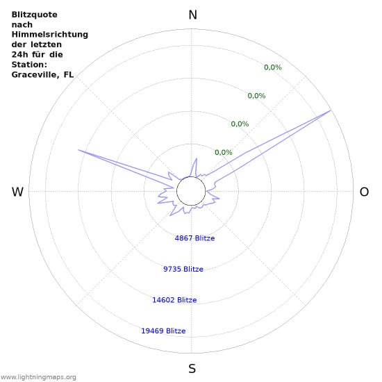 Diagramme: Blitzquote nach Himmelsrichtung