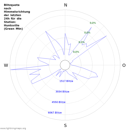 Diagramme: Blitzquote nach Himmelsrichtung