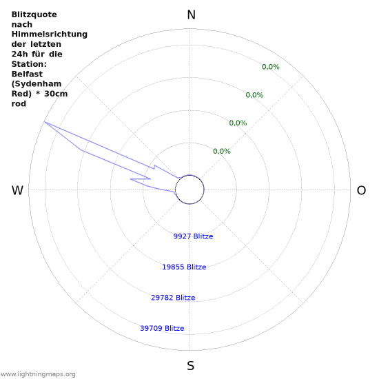 Diagramme: Blitzquote nach Himmelsrichtung