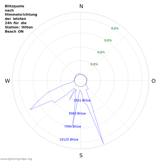 Diagramme: Blitzquote nach Himmelsrichtung