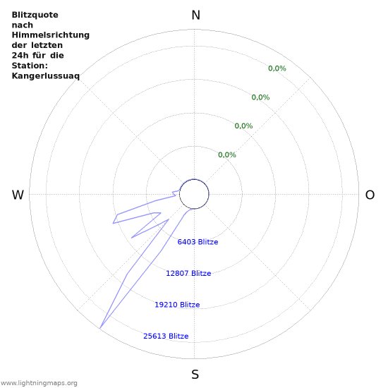 Diagramme: Blitzquote nach Himmelsrichtung