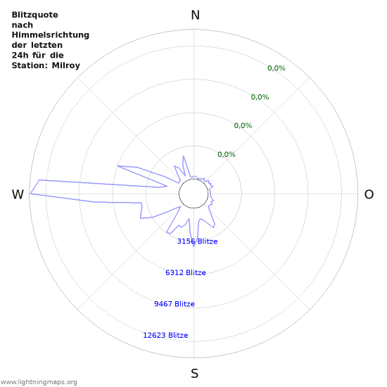 Diagramme: Blitzquote nach Himmelsrichtung