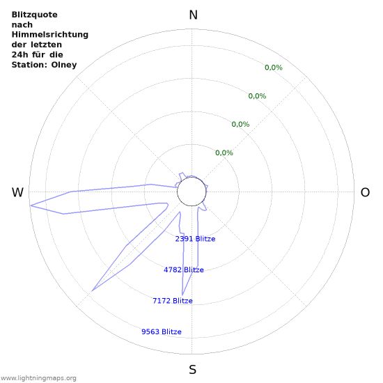 Diagramme: Blitzquote nach Himmelsrichtung