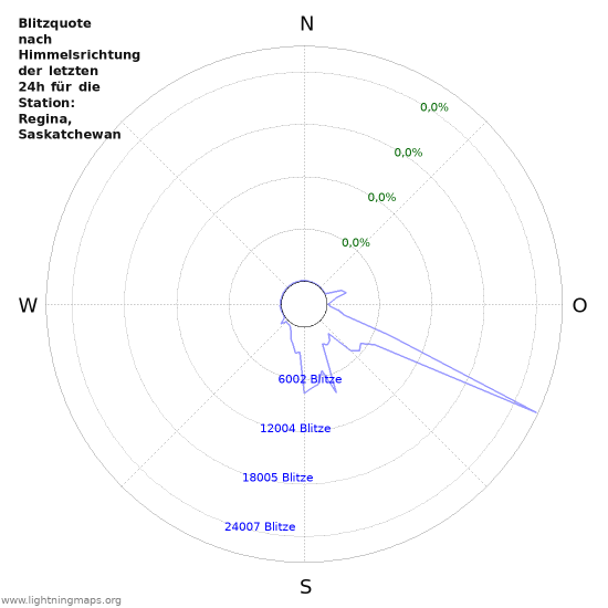 Diagramme: Blitzquote nach Himmelsrichtung