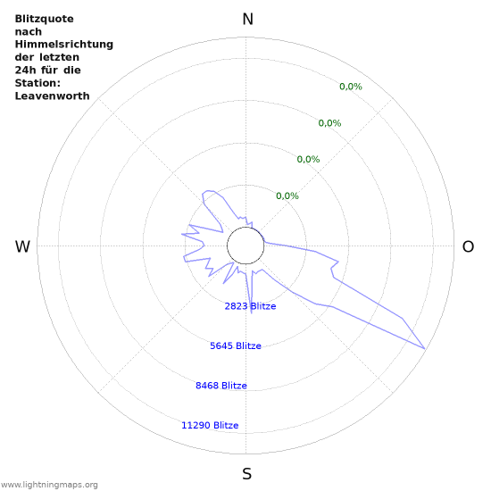 Diagramme: Blitzquote nach Himmelsrichtung