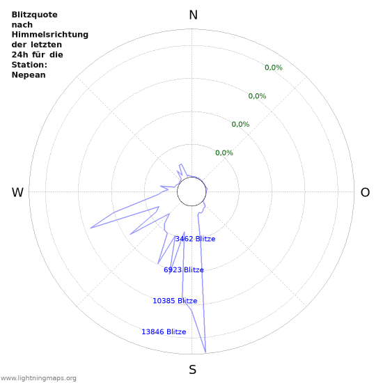 Diagramme: Blitzquote nach Himmelsrichtung