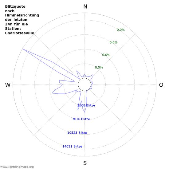 Diagramme: Blitzquote nach Himmelsrichtung