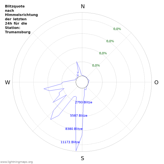 Diagramme: Blitzquote nach Himmelsrichtung