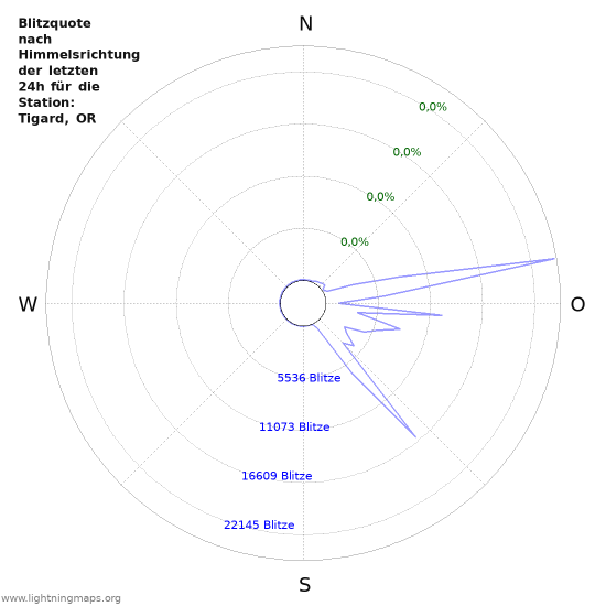 Diagramme: Blitzquote nach Himmelsrichtung