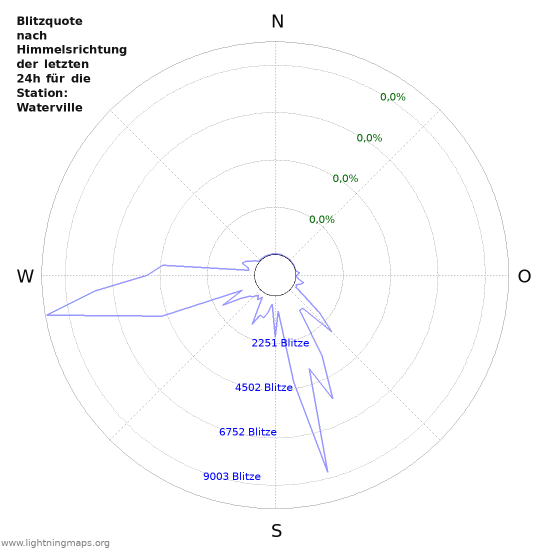 Diagramme: Blitzquote nach Himmelsrichtung