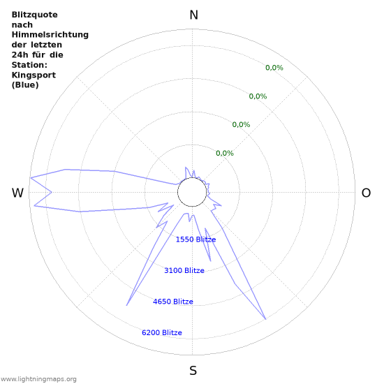 Diagramme: Blitzquote nach Himmelsrichtung