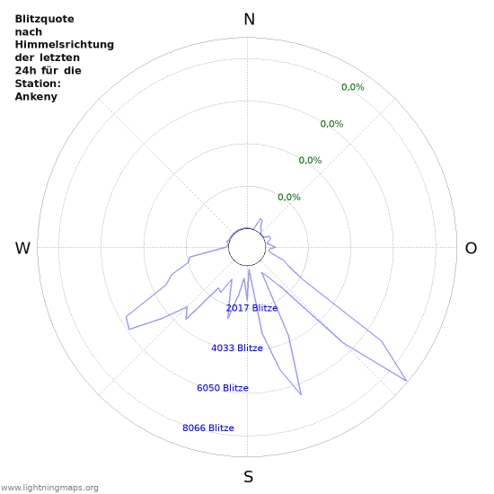 Diagramme: Blitzquote nach Himmelsrichtung