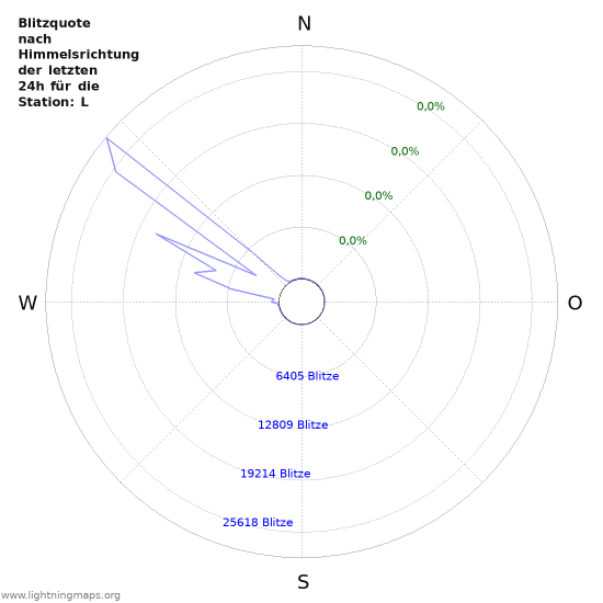 Diagramme: Blitzquote nach Himmelsrichtung