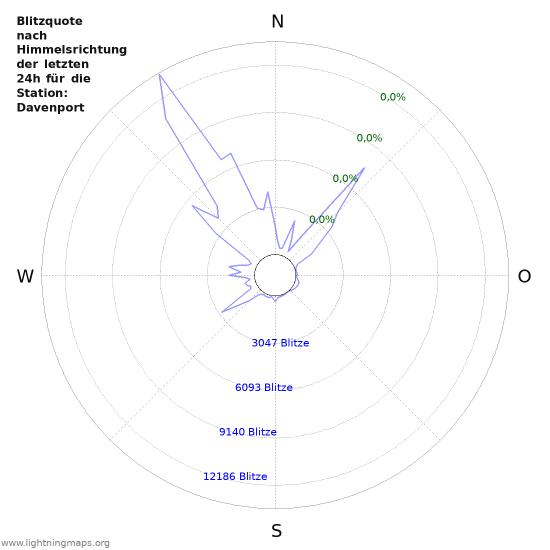 Diagramme: Blitzquote nach Himmelsrichtung