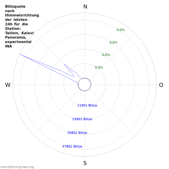 Diagramme: Blitzquote nach Himmelsrichtung