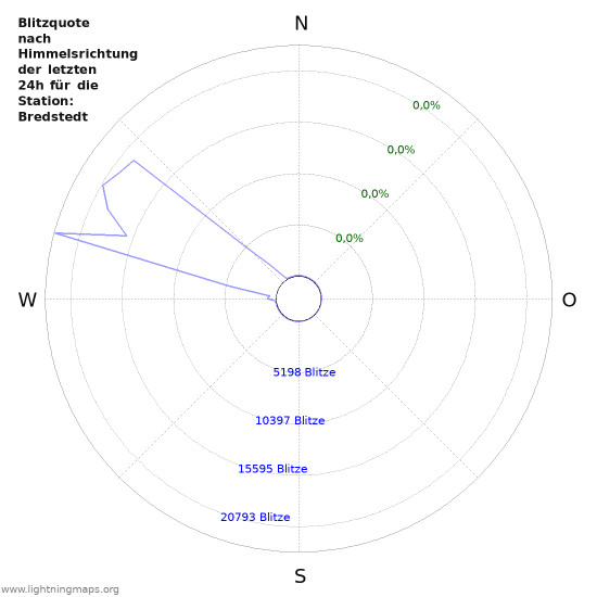 Diagramme: Blitzquote nach Himmelsrichtung