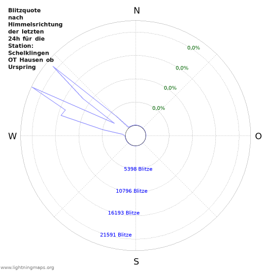 Diagramme: Blitzquote nach Himmelsrichtung