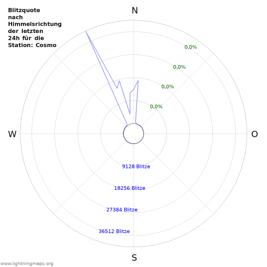 Diagramme: Blitzquote nach Himmelsrichtung