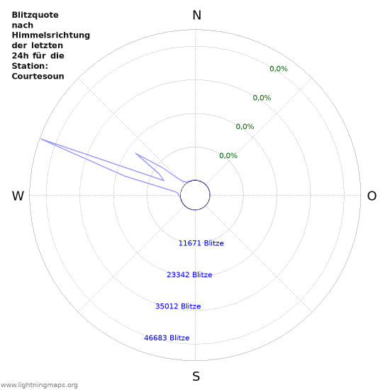 Diagramme: Blitzquote nach Himmelsrichtung