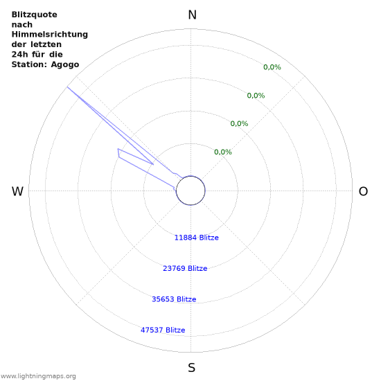 Diagramme: Blitzquote nach Himmelsrichtung