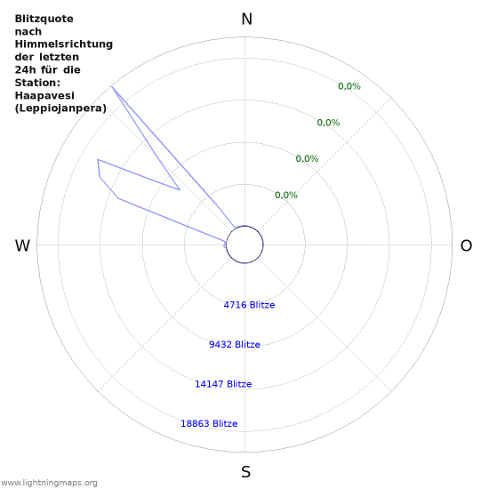 Diagramme: Blitzquote nach Himmelsrichtung