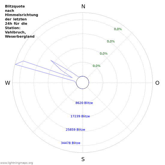 Diagramme: Blitzquote nach Himmelsrichtung