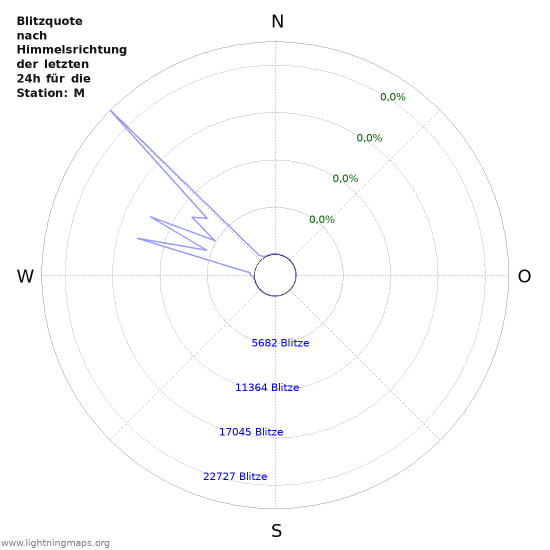 Diagramme: Blitzquote nach Himmelsrichtung