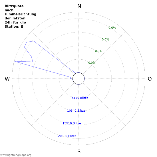 Diagramme: Blitzquote nach Himmelsrichtung