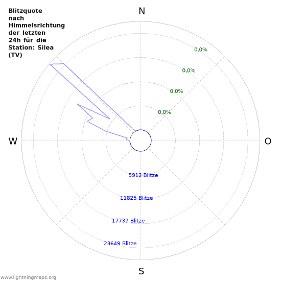 Diagramme: Blitzquote nach Himmelsrichtung