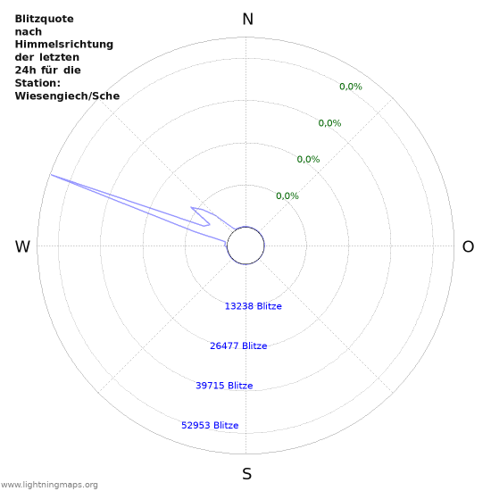 Diagramme: Blitzquote nach Himmelsrichtung