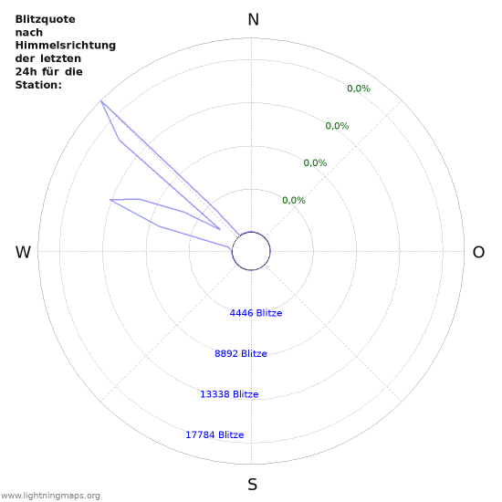 Diagramme: Blitzquote nach Himmelsrichtung