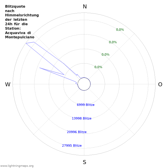 Diagramme: Blitzquote nach Himmelsrichtung