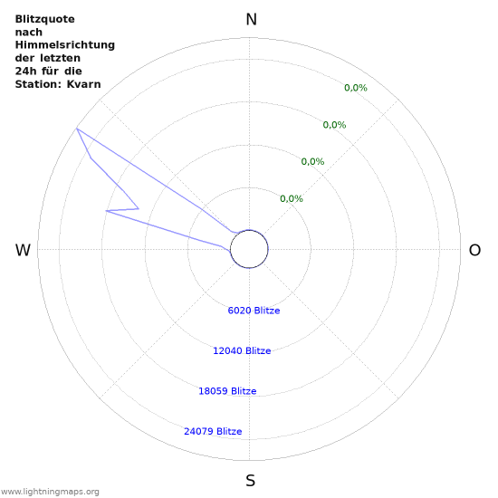 Diagramme: Blitzquote nach Himmelsrichtung