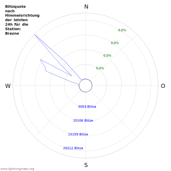 Diagramme: Blitzquote nach Himmelsrichtung