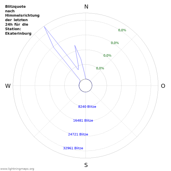 Diagramme: Blitzquote nach Himmelsrichtung