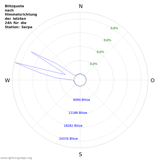 Diagramme: Blitzquote nach Himmelsrichtung