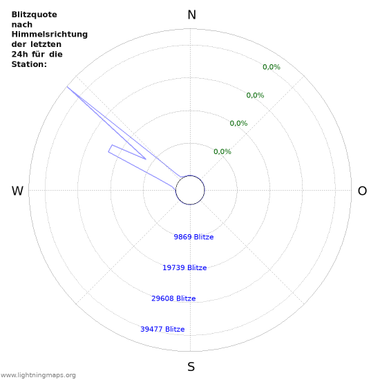 Diagramme: Blitzquote nach Himmelsrichtung